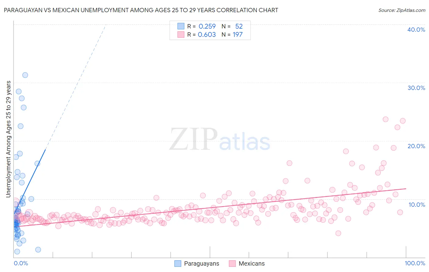 Paraguayan vs Mexican Unemployment Among Ages 25 to 29 years