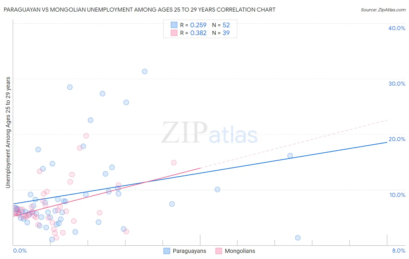 Paraguayan vs Mongolian Unemployment Among Ages 25 to 29 years