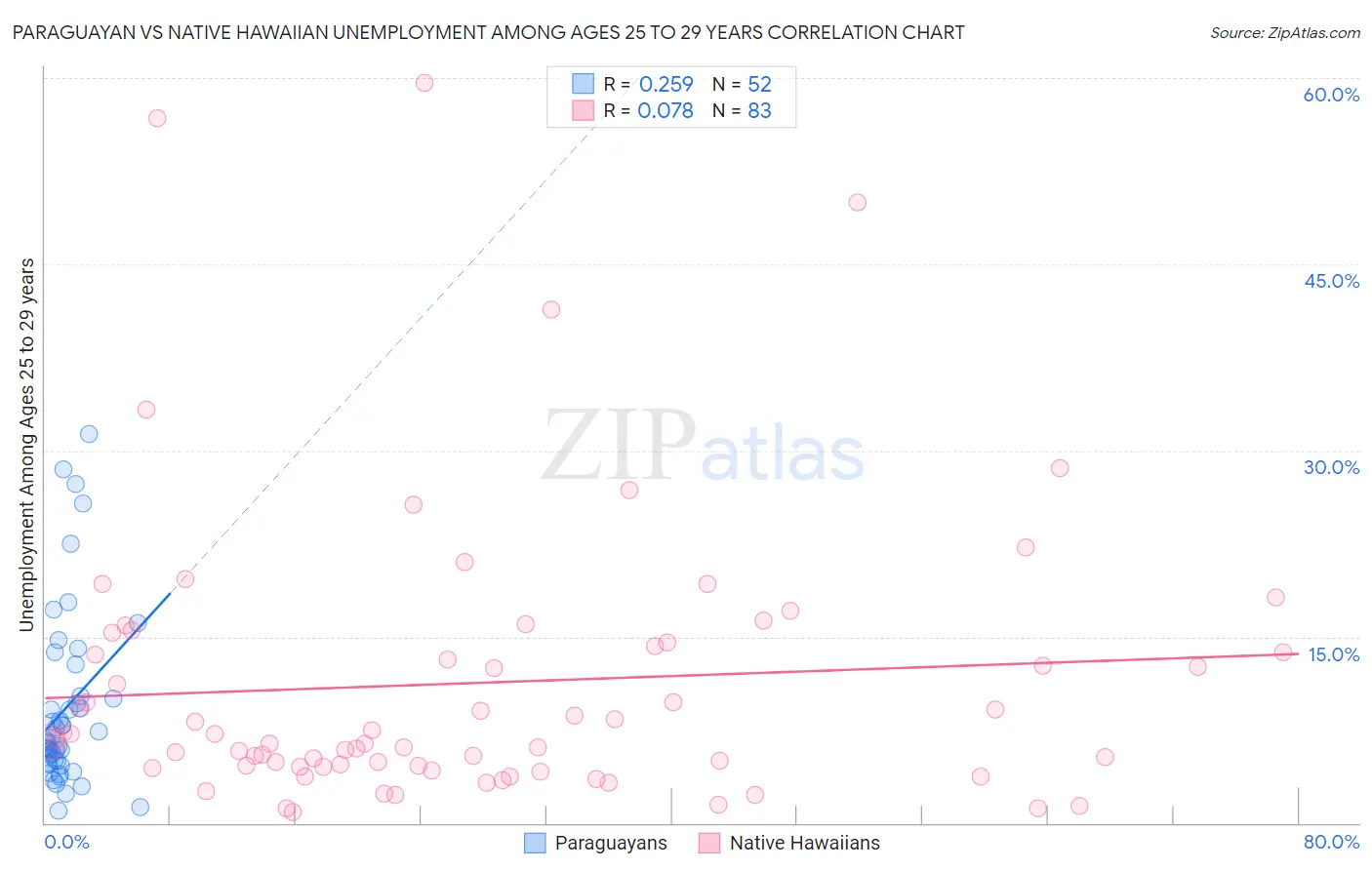 Paraguayan vs Native Hawaiian Unemployment Among Ages 25 to 29 years