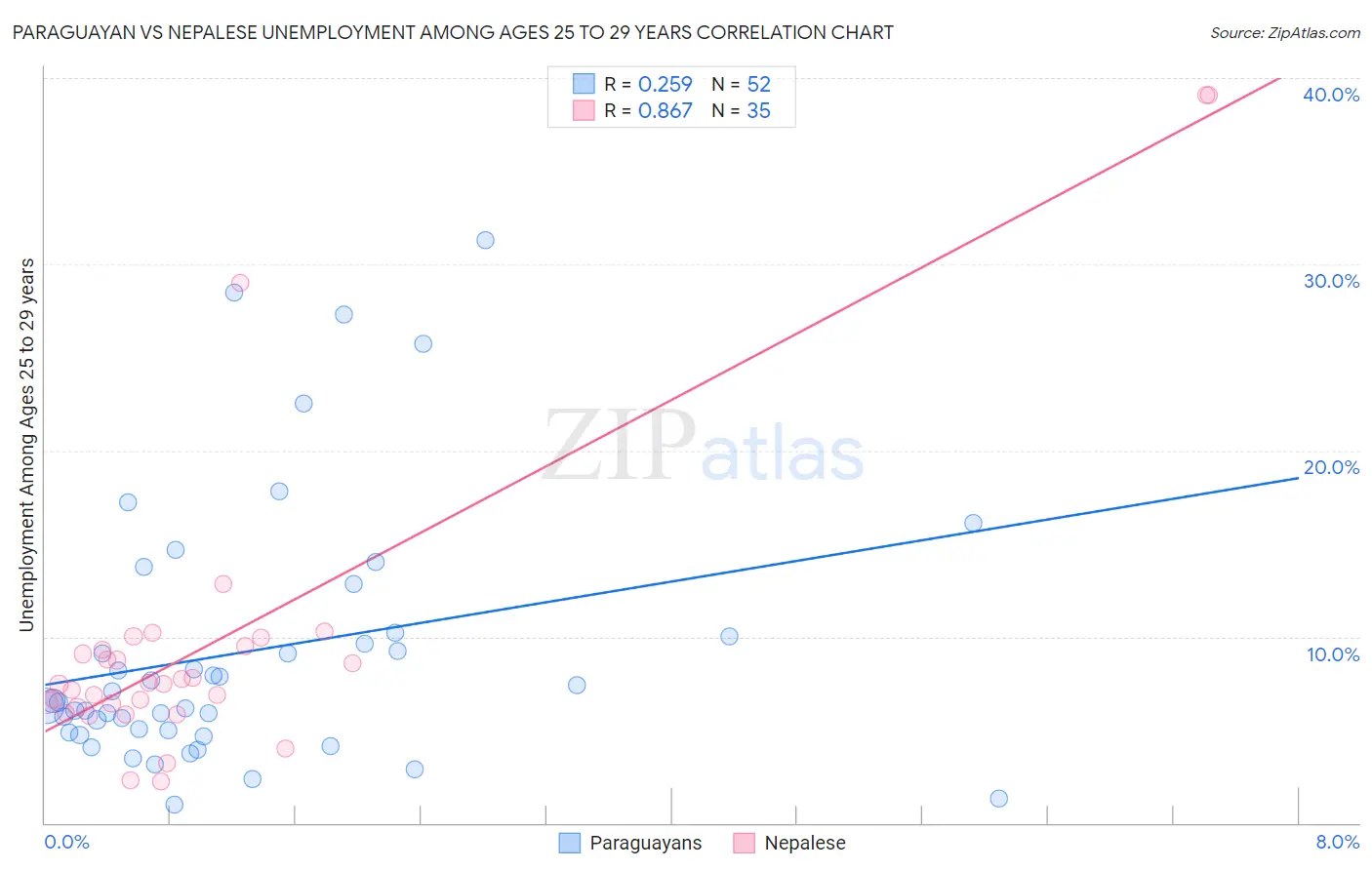 Paraguayan vs Nepalese Unemployment Among Ages 25 to 29 years