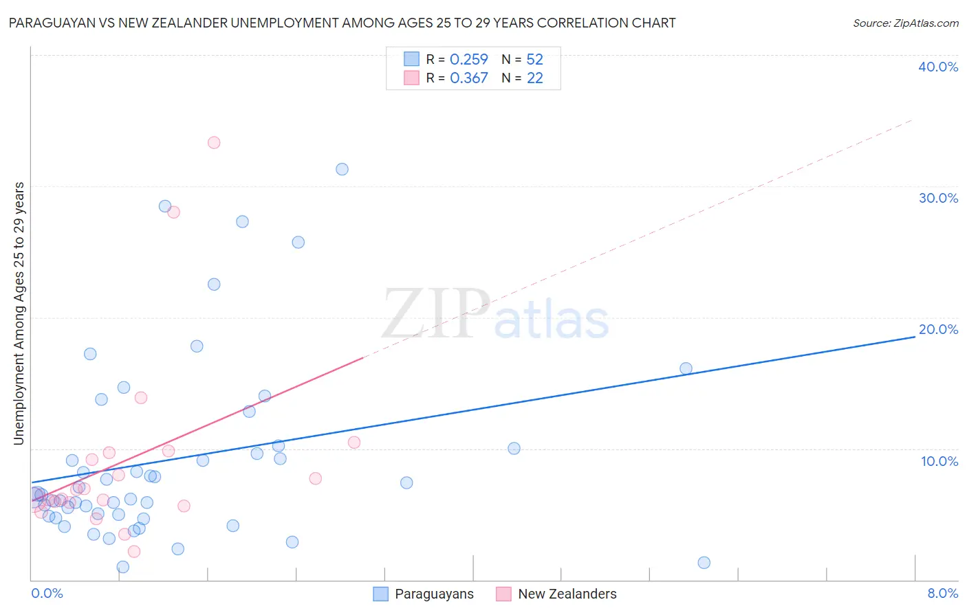 Paraguayan vs New Zealander Unemployment Among Ages 25 to 29 years
