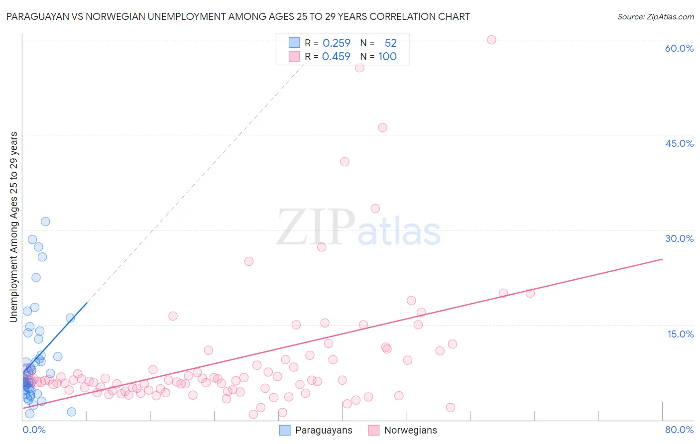 Paraguayan vs Norwegian Unemployment Among Ages 25 to 29 years