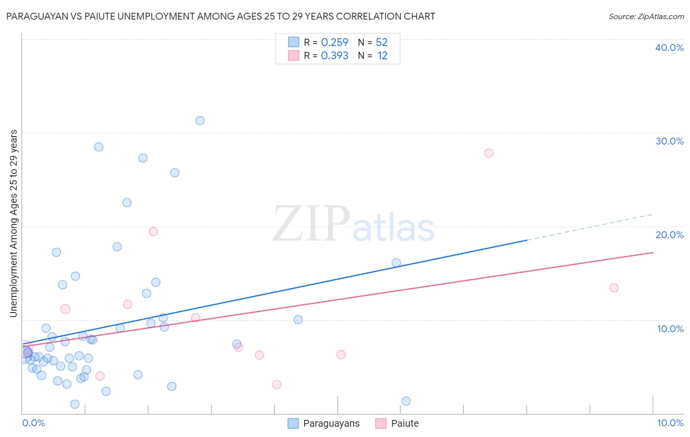 Paraguayan vs Paiute Unemployment Among Ages 25 to 29 years