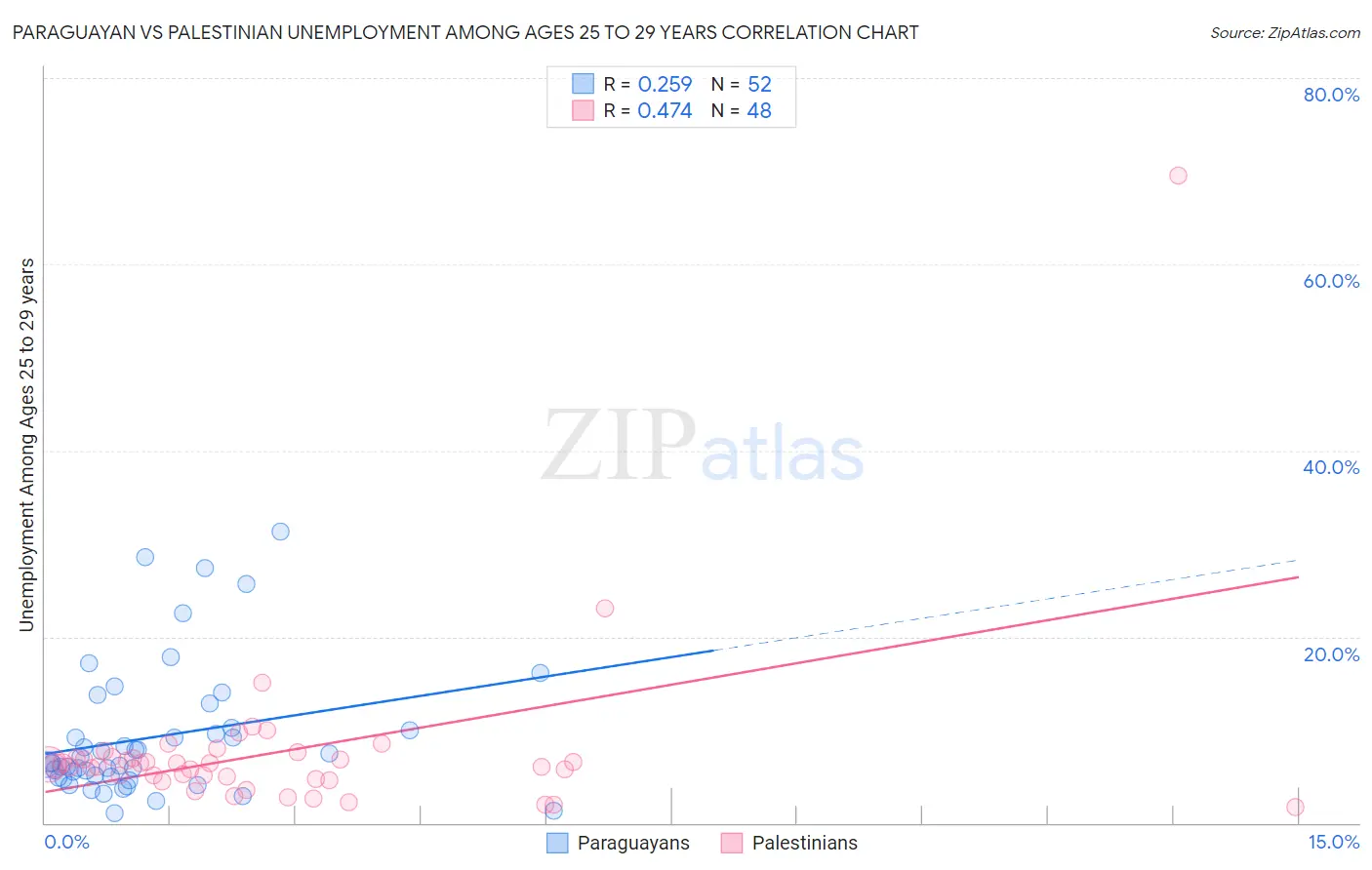 Paraguayan vs Palestinian Unemployment Among Ages 25 to 29 years