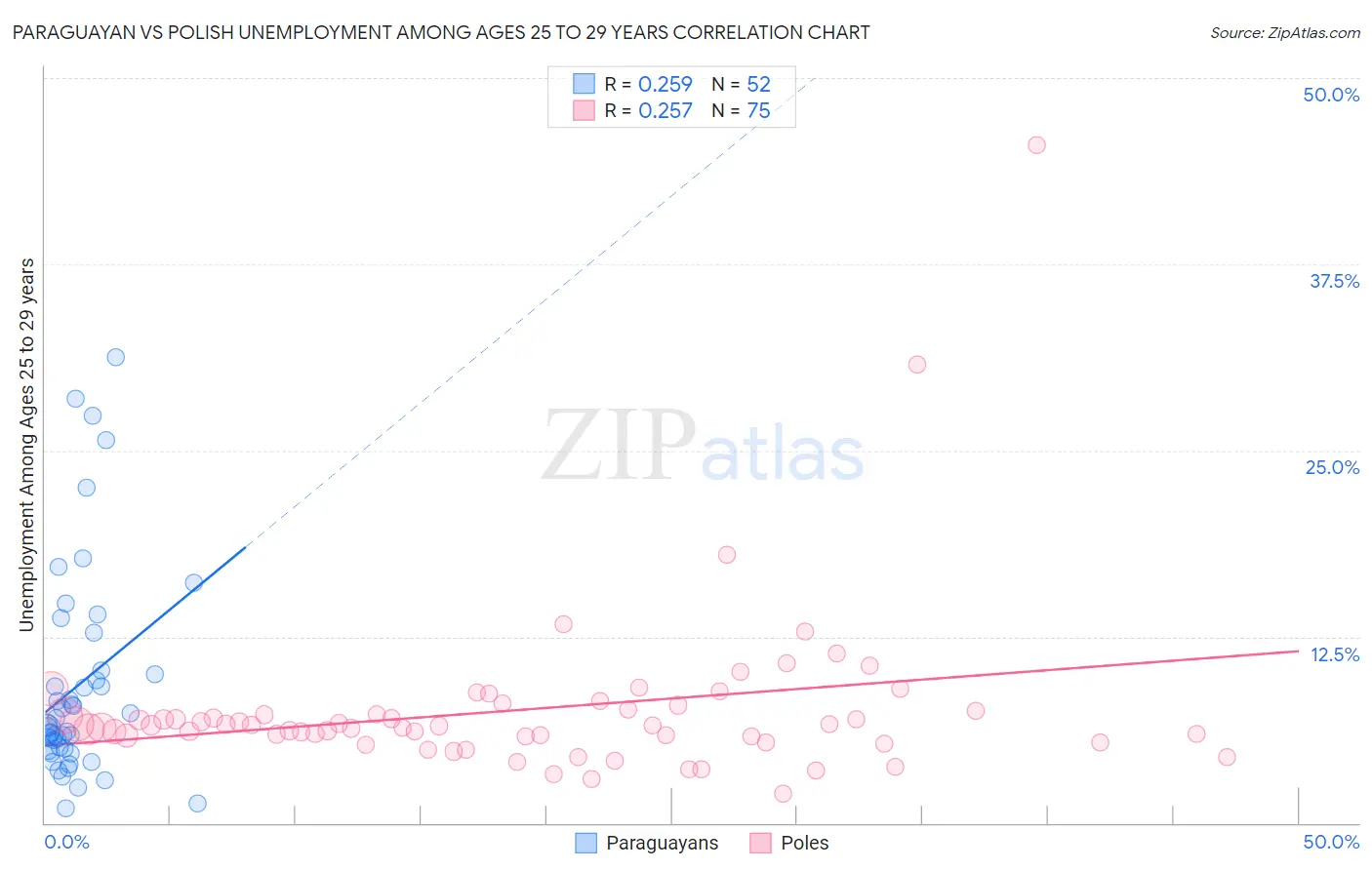 Paraguayan vs Polish Unemployment Among Ages 25 to 29 years