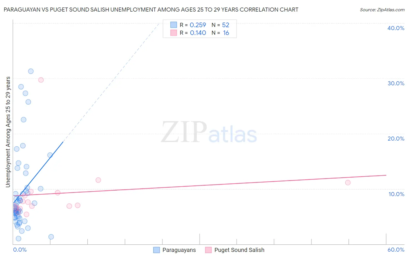 Paraguayan vs Puget Sound Salish Unemployment Among Ages 25 to 29 years