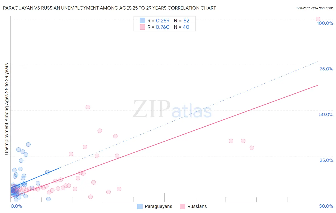Paraguayan vs Russian Unemployment Among Ages 25 to 29 years
