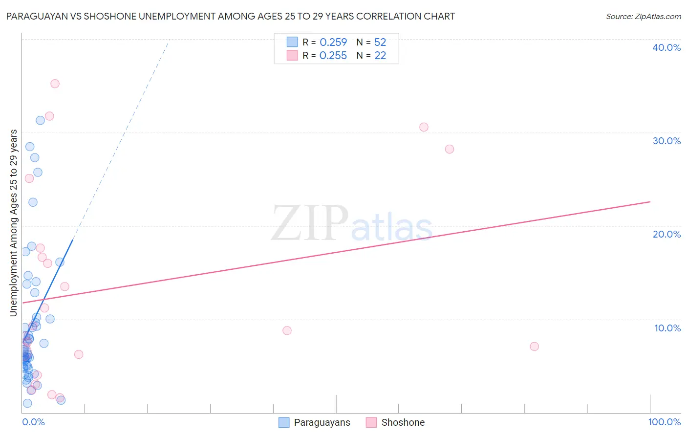 Paraguayan vs Shoshone Unemployment Among Ages 25 to 29 years