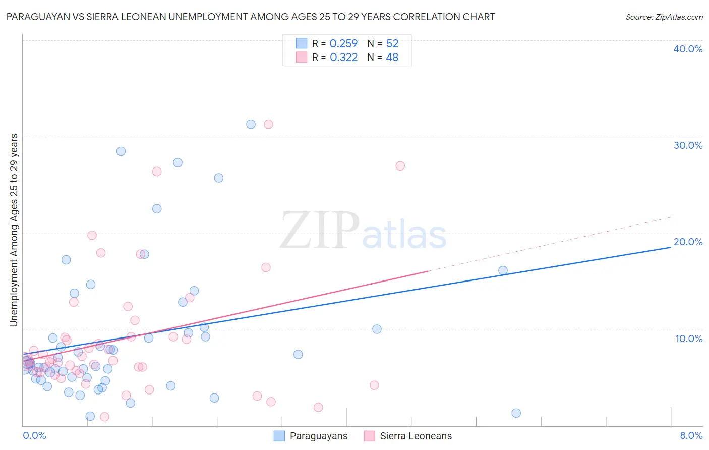 Paraguayan vs Sierra Leonean Unemployment Among Ages 25 to 29 years