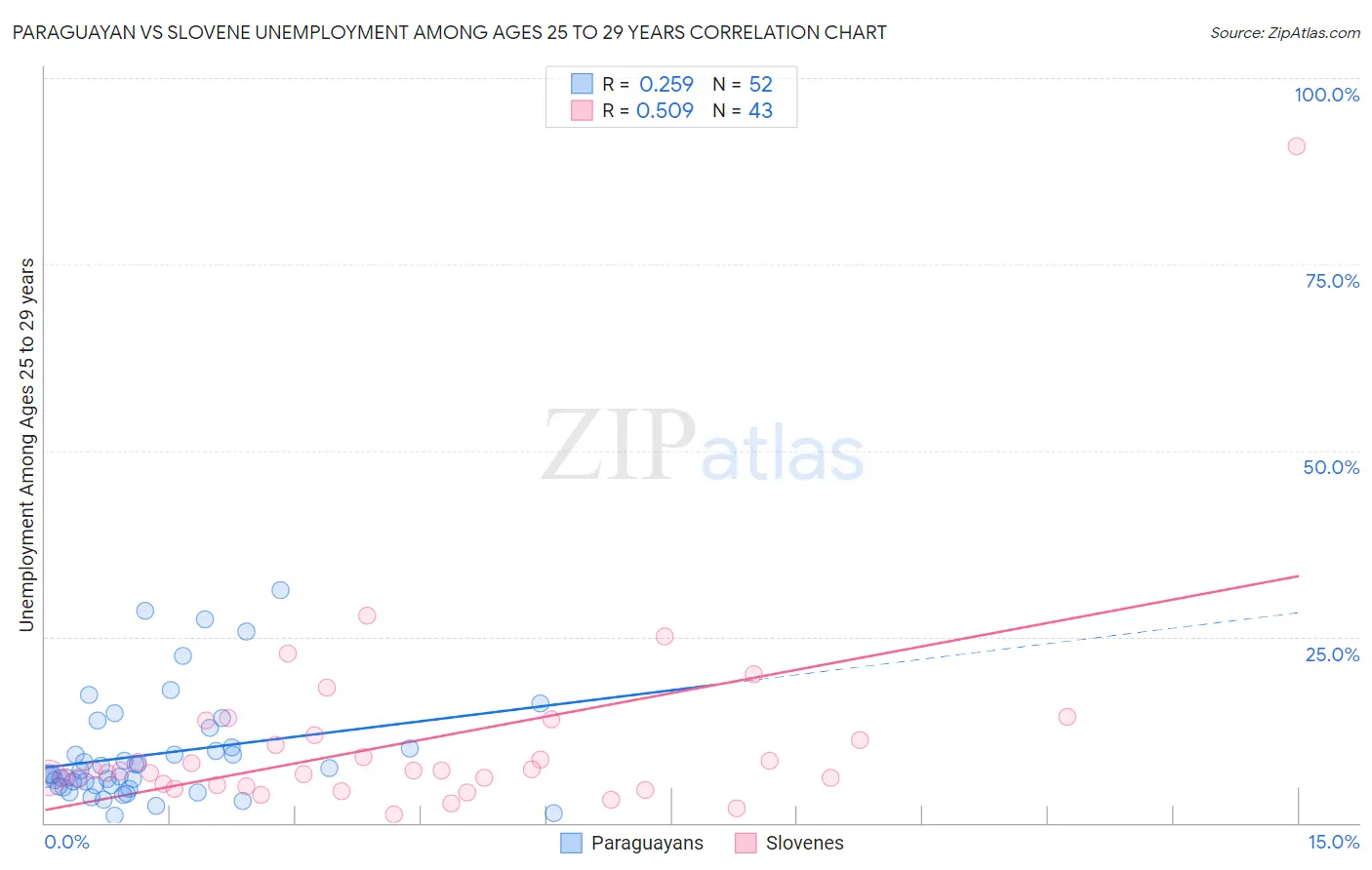 Paraguayan vs Slovene Unemployment Among Ages 25 to 29 years