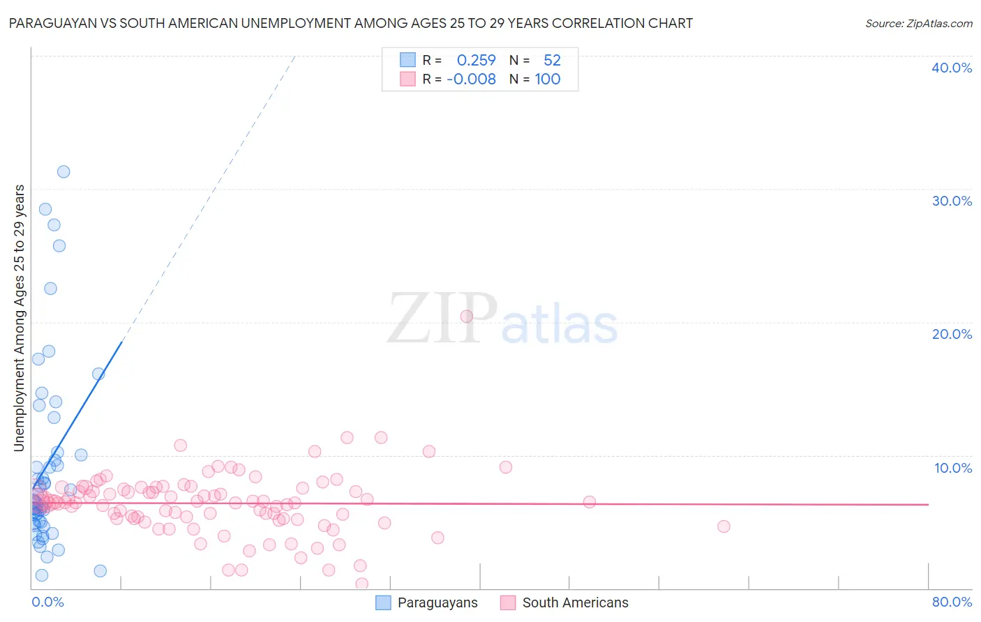 Paraguayan vs South American Unemployment Among Ages 25 to 29 years