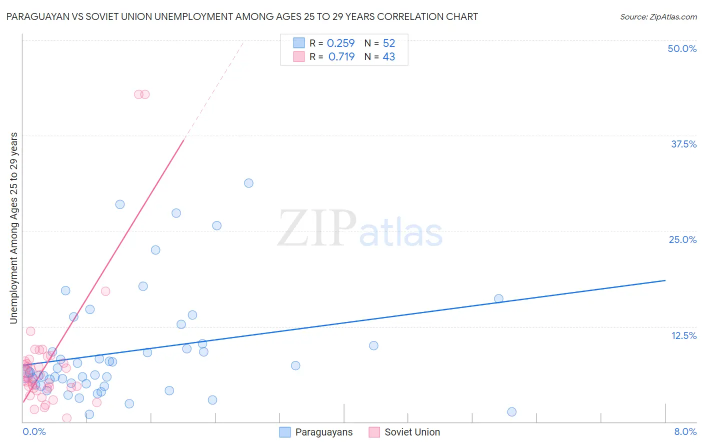 Paraguayan vs Soviet Union Unemployment Among Ages 25 to 29 years