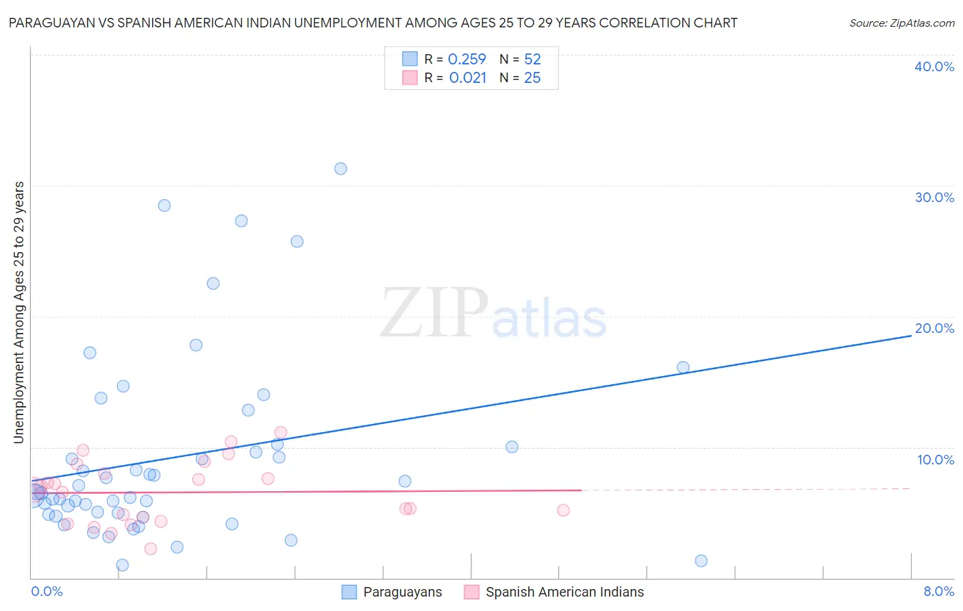Paraguayan vs Spanish American Indian Unemployment Among Ages 25 to 29 years