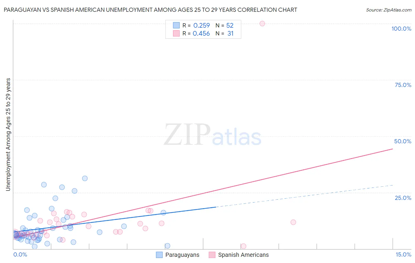 Paraguayan vs Spanish American Unemployment Among Ages 25 to 29 years
