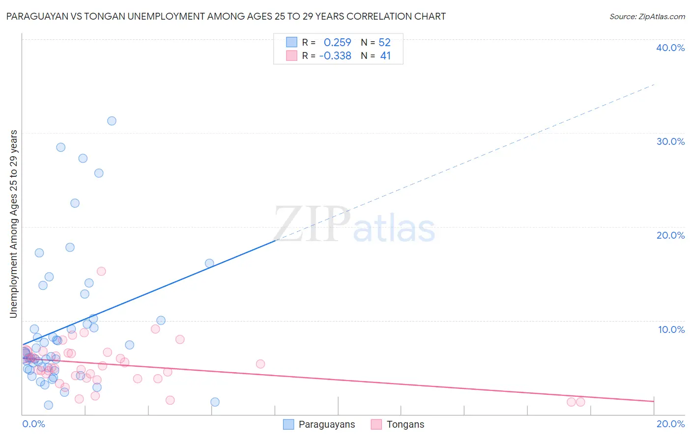 Paraguayan vs Tongan Unemployment Among Ages 25 to 29 years