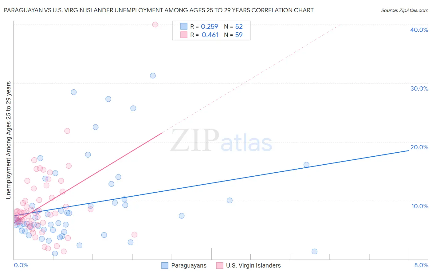 Paraguayan vs U.S. Virgin Islander Unemployment Among Ages 25 to 29 years