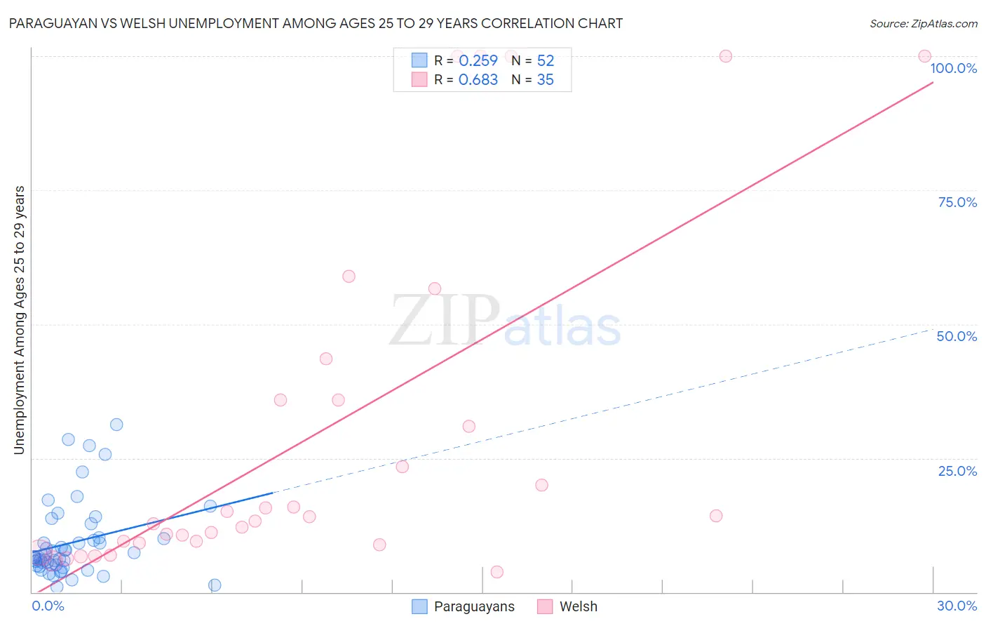 Paraguayan vs Welsh Unemployment Among Ages 25 to 29 years