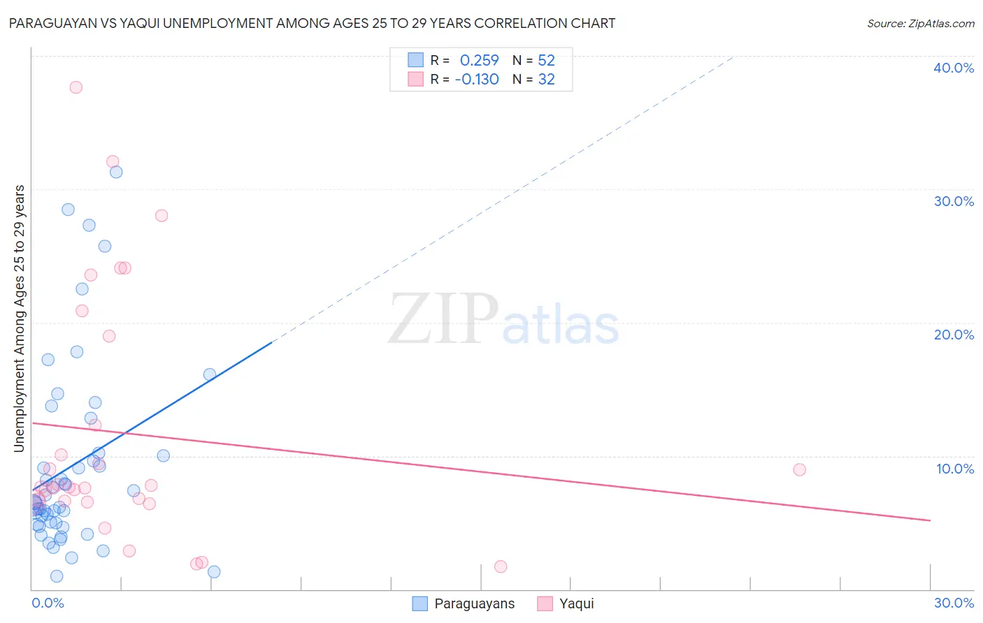 Paraguayan vs Yaqui Unemployment Among Ages 25 to 29 years