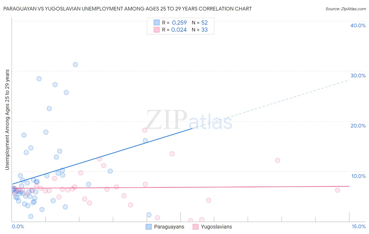 Paraguayan vs Yugoslavian Unemployment Among Ages 25 to 29 years