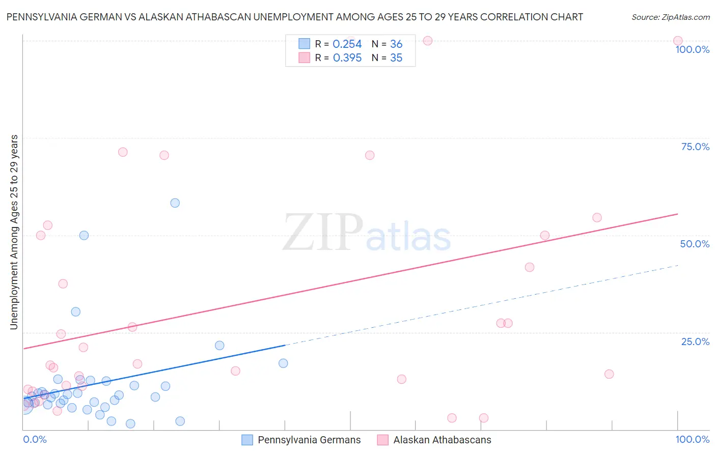 Pennsylvania German vs Alaskan Athabascan Unemployment Among Ages 25 to 29 years