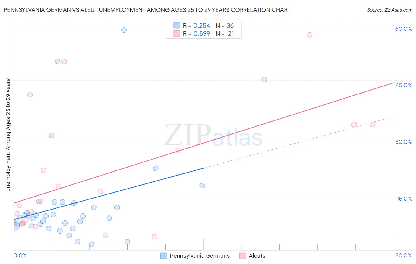 Pennsylvania German vs Aleut Unemployment Among Ages 25 to 29 years
