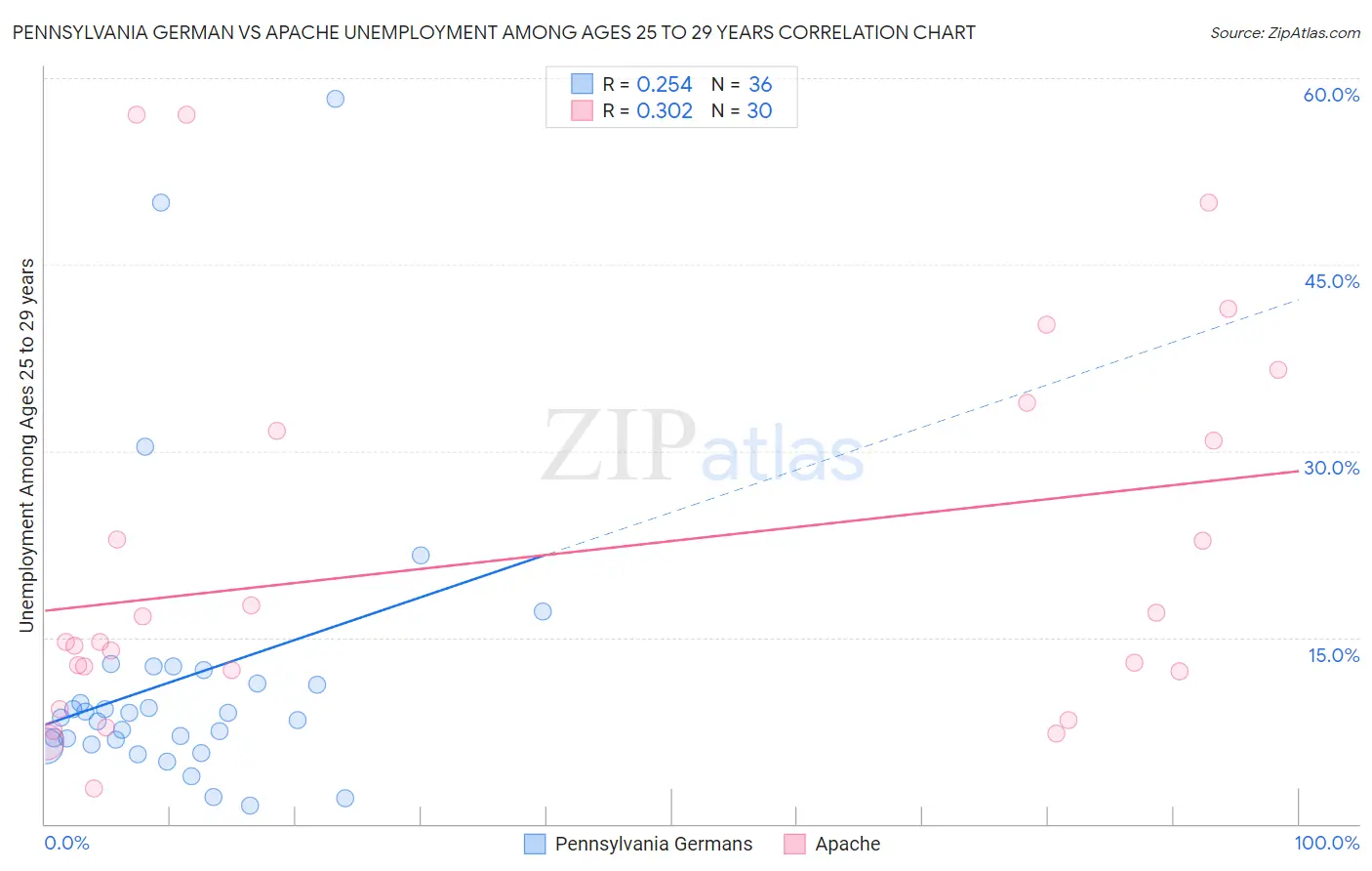 Pennsylvania German vs Apache Unemployment Among Ages 25 to 29 years