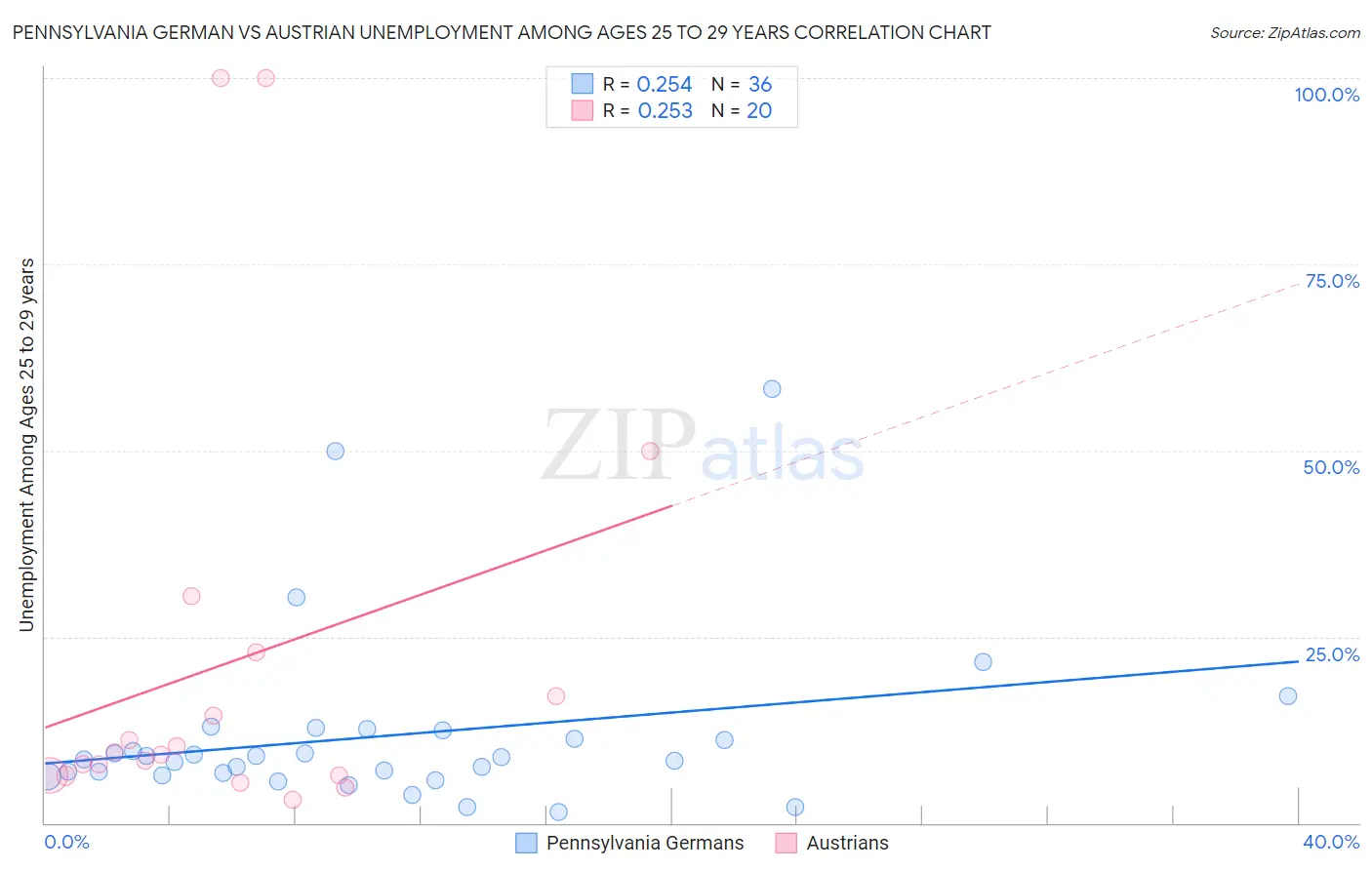 Pennsylvania German vs Austrian Unemployment Among Ages 25 to 29 years