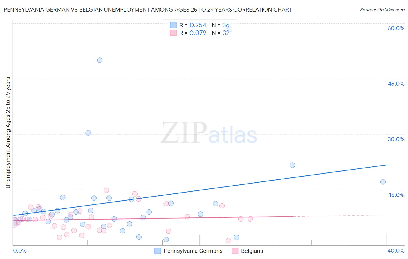 Pennsylvania German vs Belgian Unemployment Among Ages 25 to 29 years