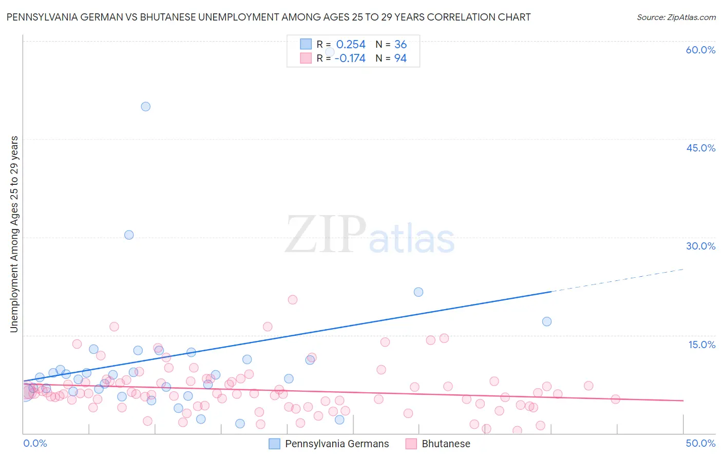 Pennsylvania German vs Bhutanese Unemployment Among Ages 25 to 29 years