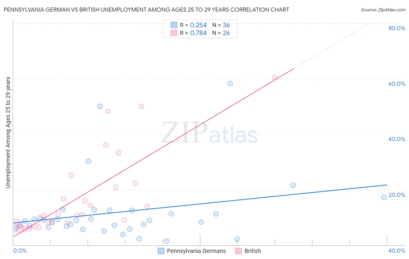 Pennsylvania German vs British Unemployment Among Ages 25 to 29 years