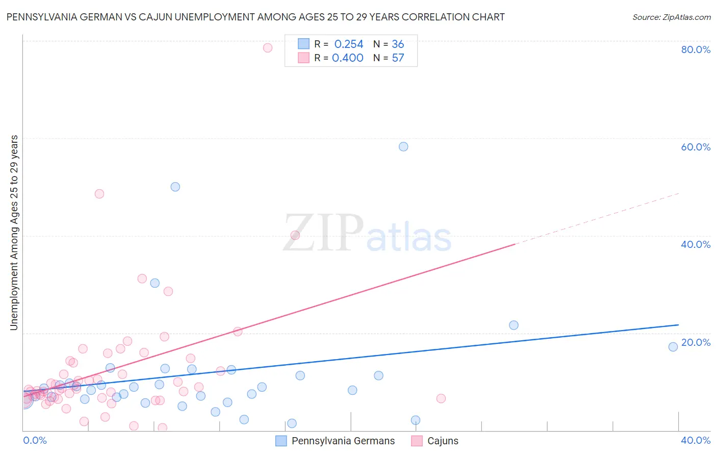 Pennsylvania German vs Cajun Unemployment Among Ages 25 to 29 years