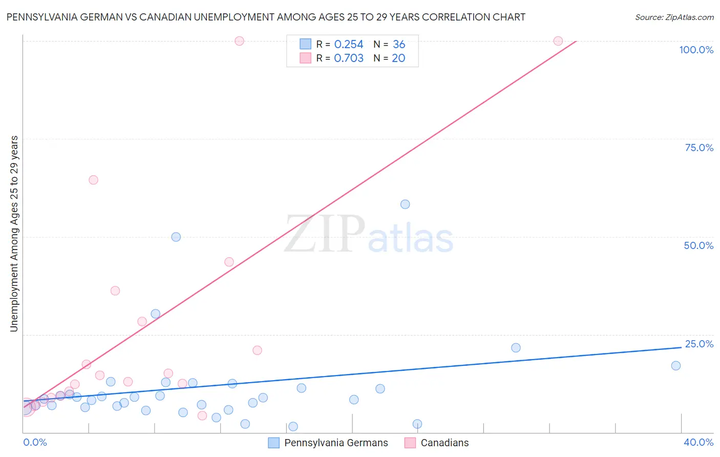 Pennsylvania German vs Canadian Unemployment Among Ages 25 to 29 years