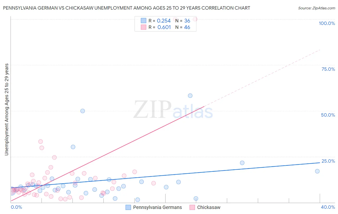 Pennsylvania German vs Chickasaw Unemployment Among Ages 25 to 29 years