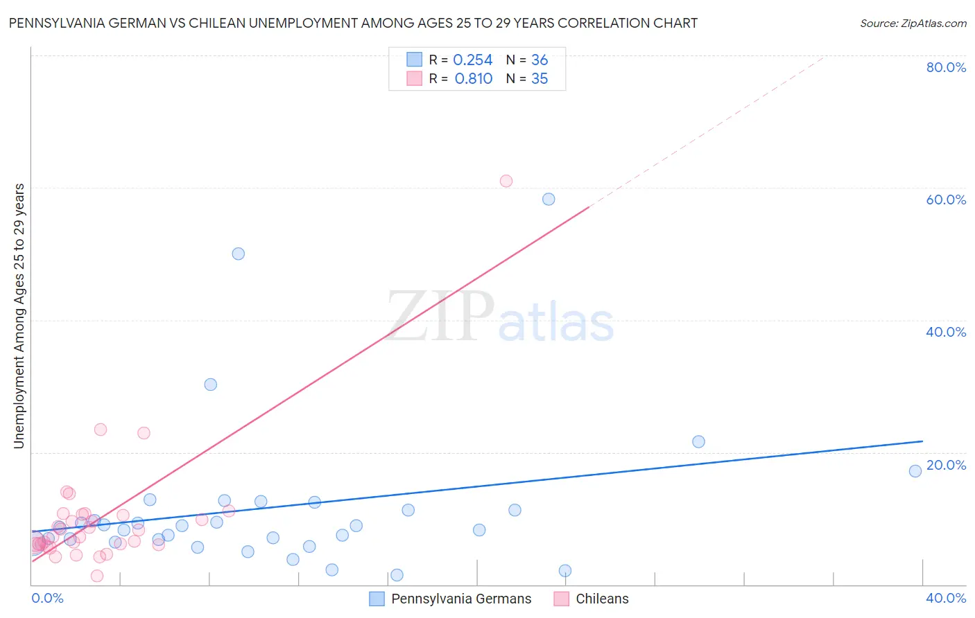 Pennsylvania German vs Chilean Unemployment Among Ages 25 to 29 years