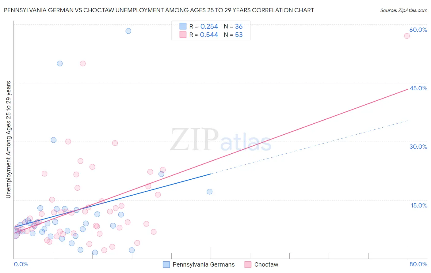 Pennsylvania German vs Choctaw Unemployment Among Ages 25 to 29 years