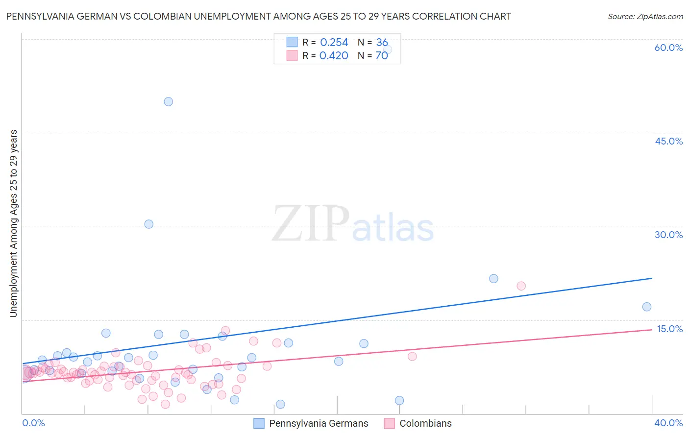 Pennsylvania German vs Colombian Unemployment Among Ages 25 to 29 years