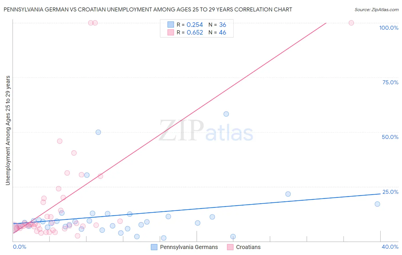 Pennsylvania German vs Croatian Unemployment Among Ages 25 to 29 years