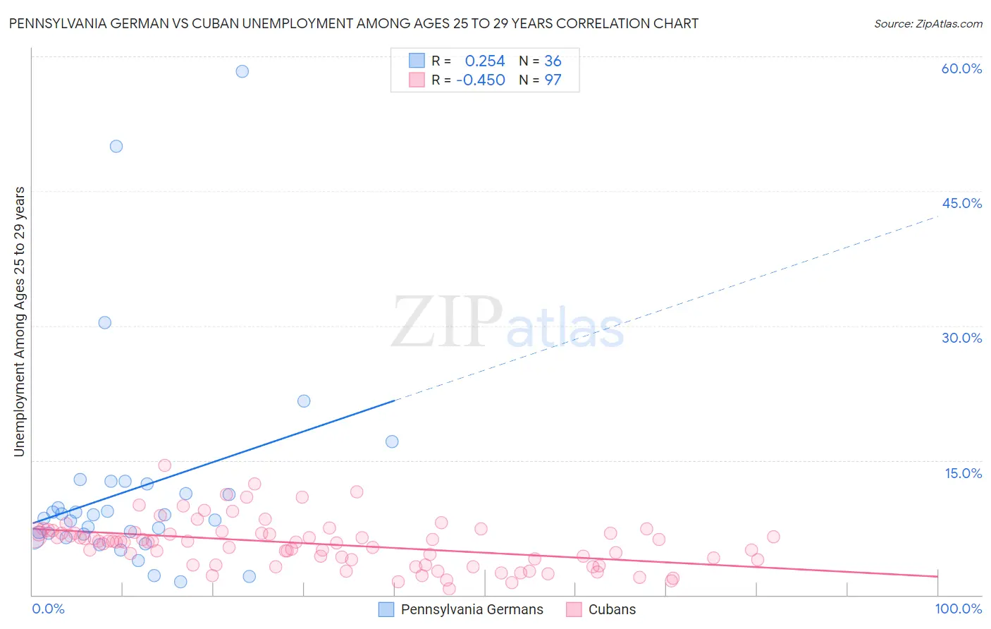 Pennsylvania German vs Cuban Unemployment Among Ages 25 to 29 years