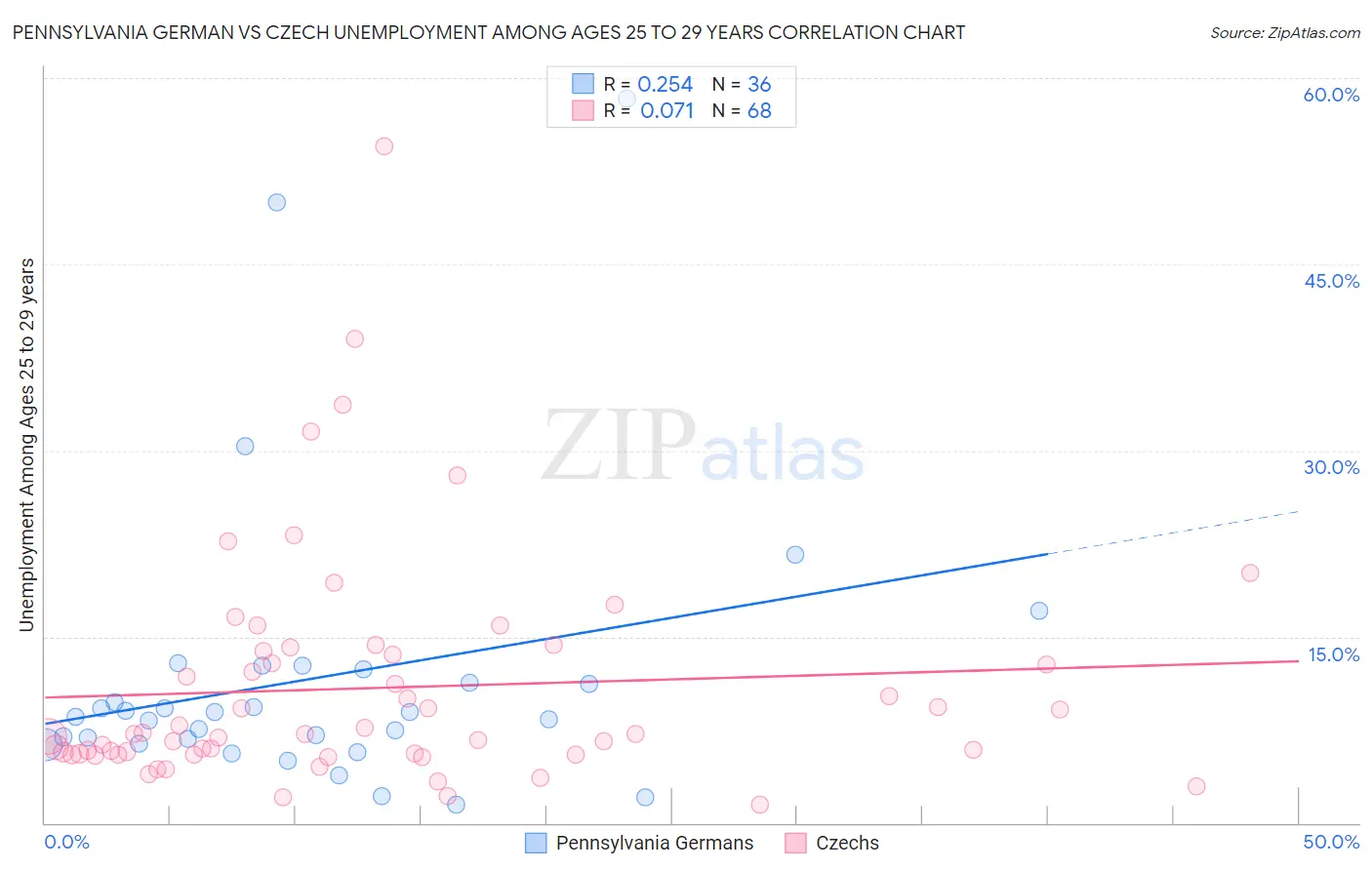 Pennsylvania German vs Czech Unemployment Among Ages 25 to 29 years