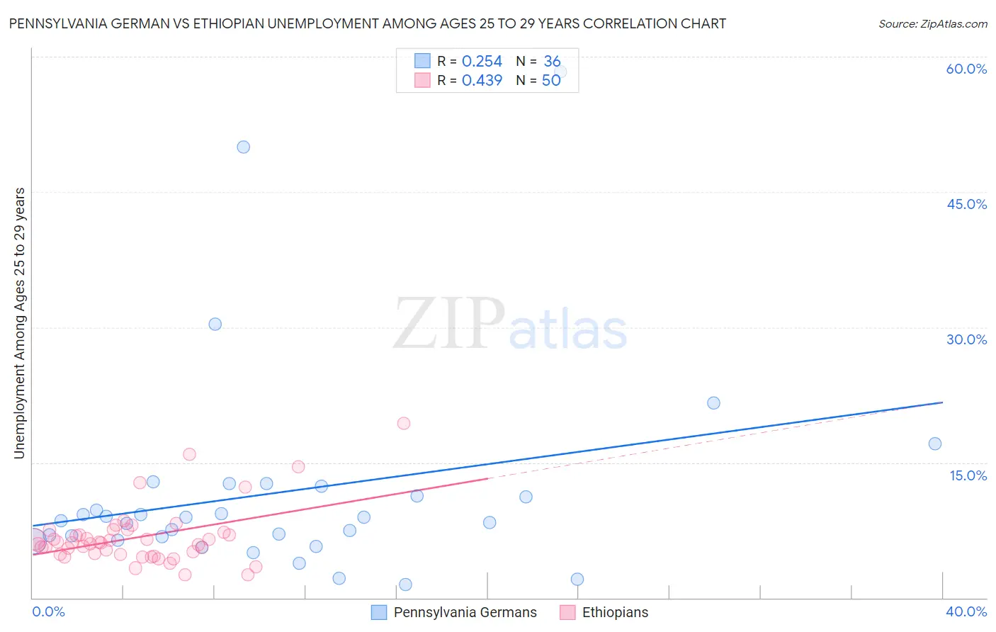 Pennsylvania German vs Ethiopian Unemployment Among Ages 25 to 29 years