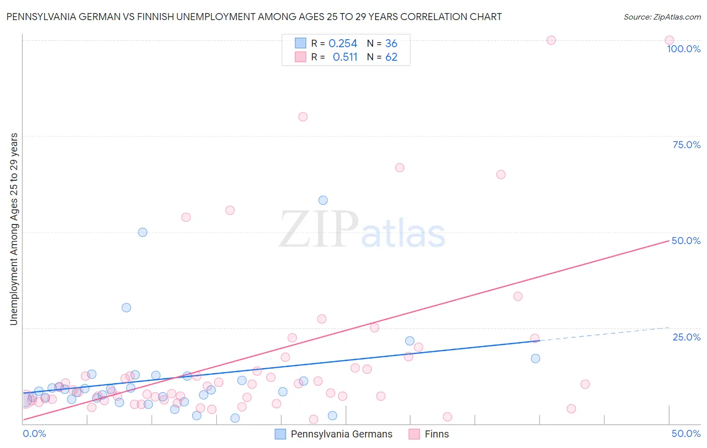 Pennsylvania German vs Finnish Unemployment Among Ages 25 to 29 years