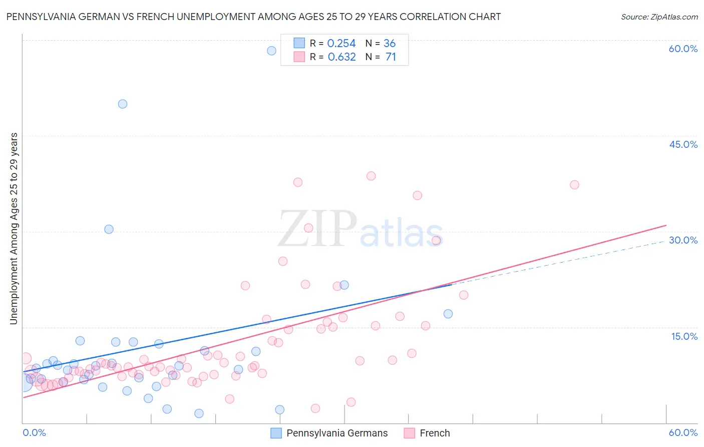 Pennsylvania German vs French Unemployment Among Ages 25 to 29 years