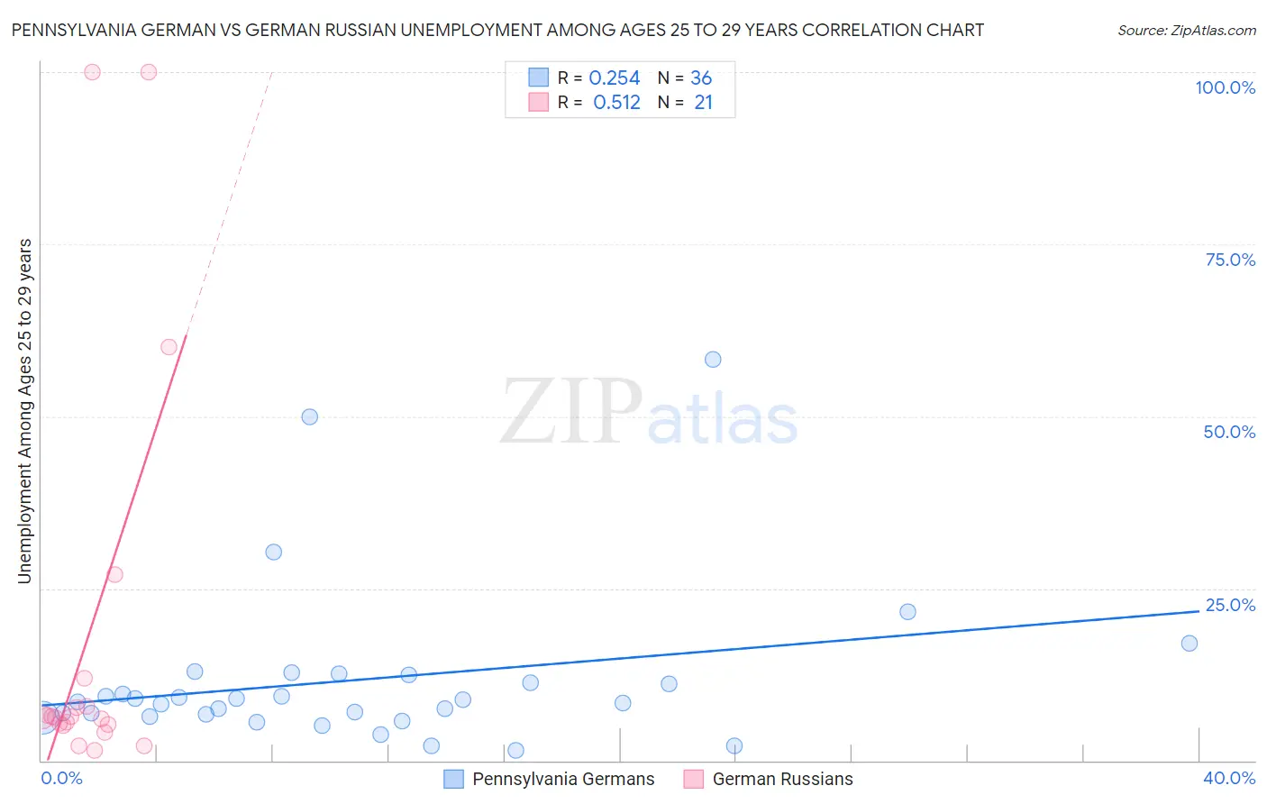 Pennsylvania German vs German Russian Unemployment Among Ages 25 to 29 years