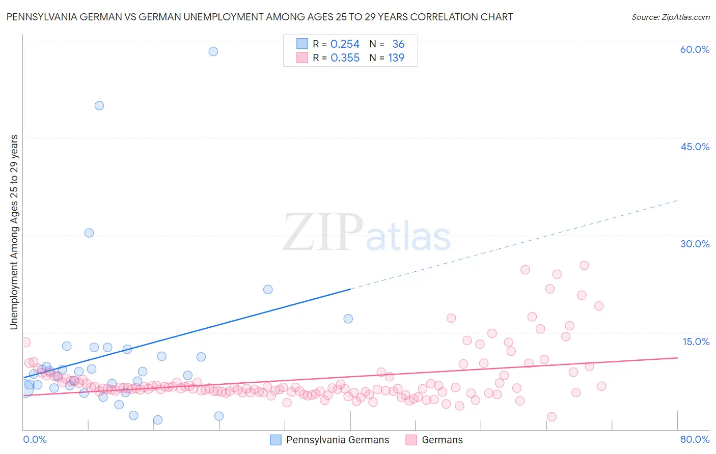 Pennsylvania German vs German Unemployment Among Ages 25 to 29 years