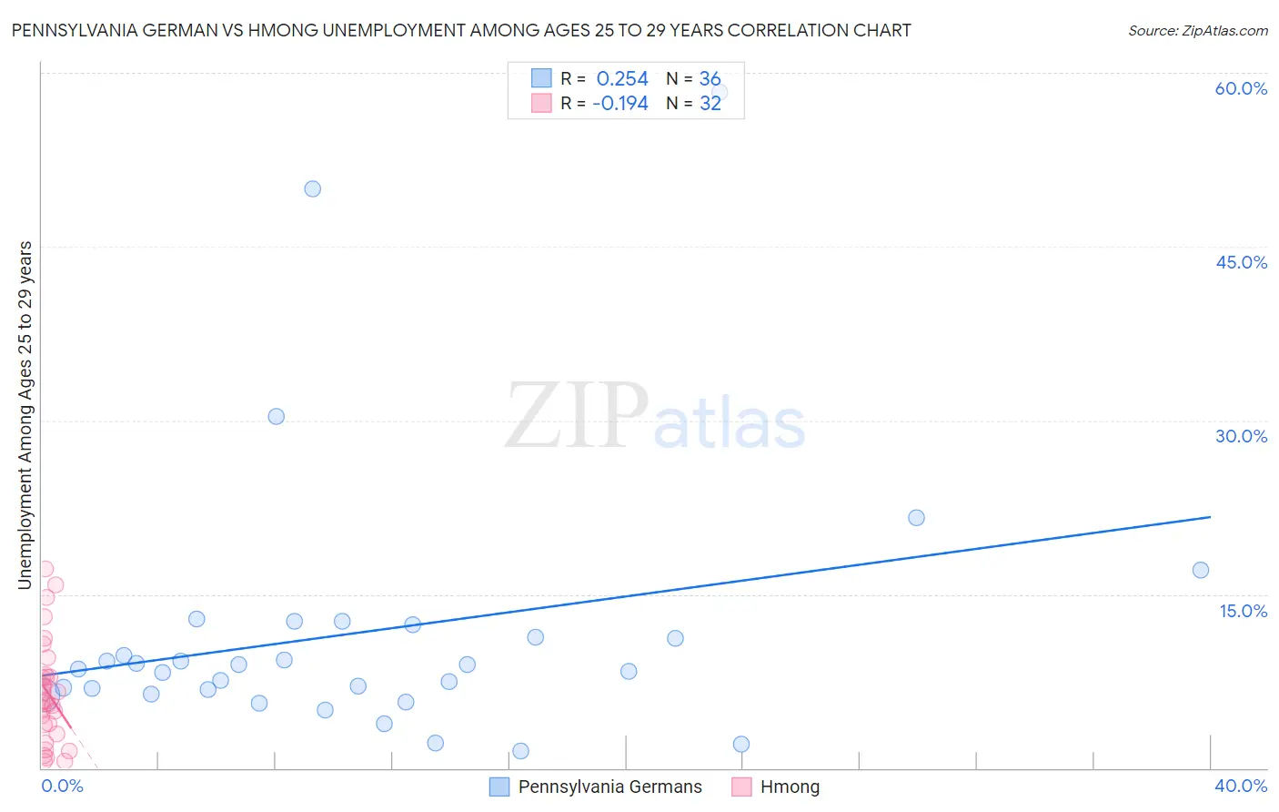 Pennsylvania German vs Hmong Unemployment Among Ages 25 to 29 years