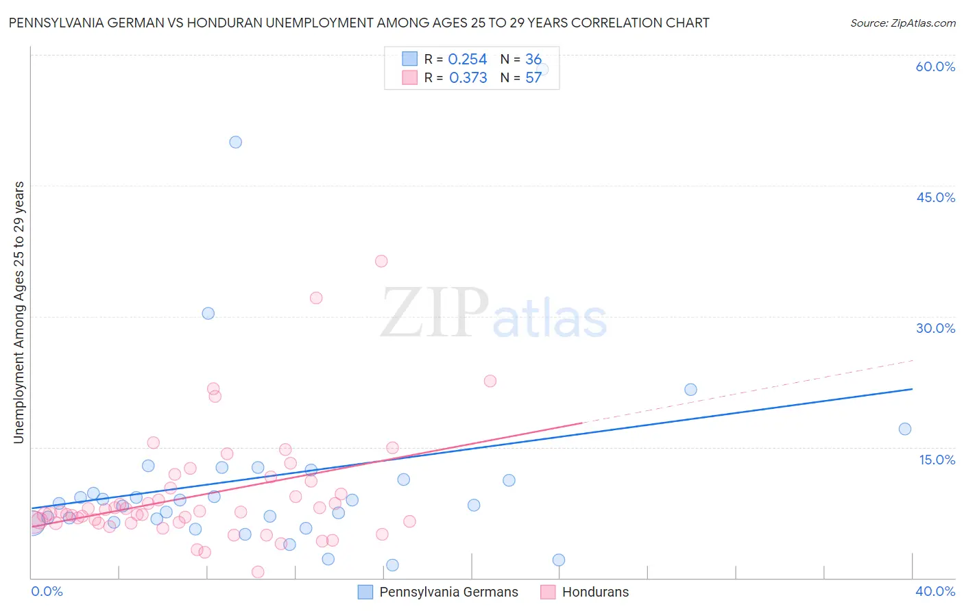 Pennsylvania German vs Honduran Unemployment Among Ages 25 to 29 years