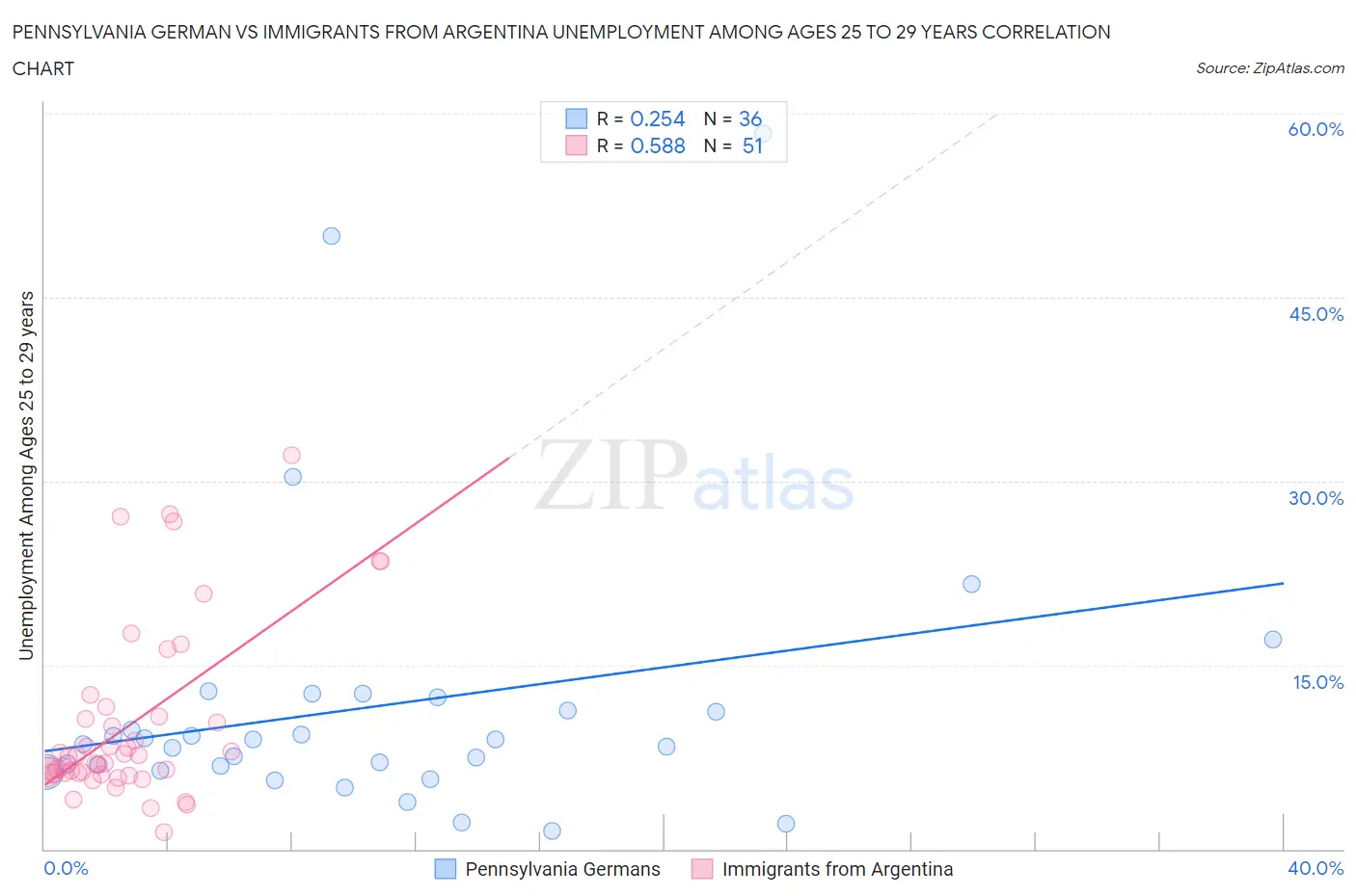 Pennsylvania German vs Immigrants from Argentina Unemployment Among Ages 25 to 29 years