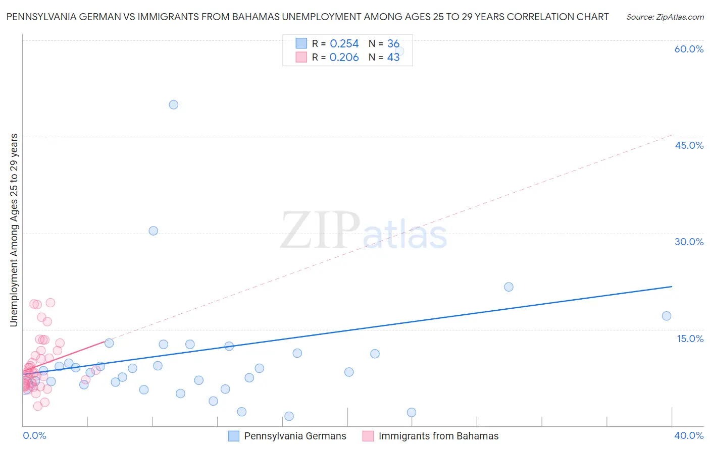 Pennsylvania German vs Immigrants from Bahamas Unemployment Among Ages 25 to 29 years