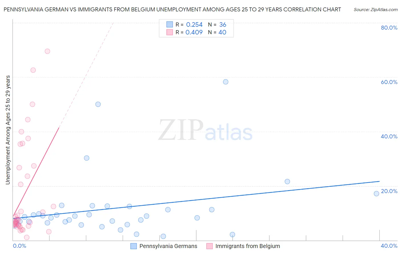 Pennsylvania German vs Immigrants from Belgium Unemployment Among Ages 25 to 29 years