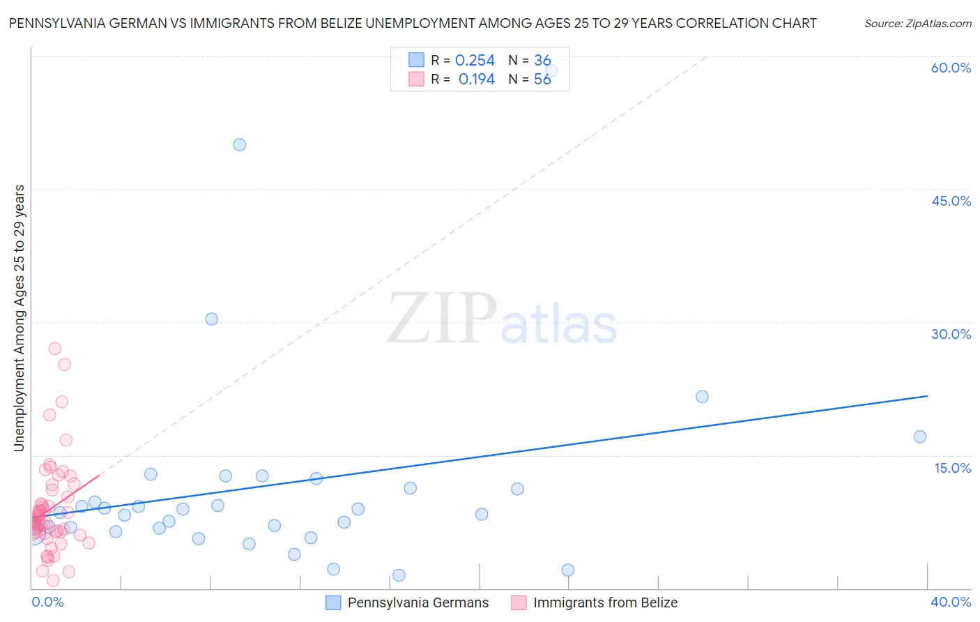 Pennsylvania German vs Immigrants from Belize Unemployment Among Ages 25 to 29 years
